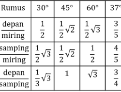 Sin, Cos, dan Tan Lengkap: Pengenalan dan Rumus dalam Matematika