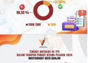 Pilkada Serentak 2024: 86,50% Warga Kota Banjar Belum Tahu Jadwal Pemilihan