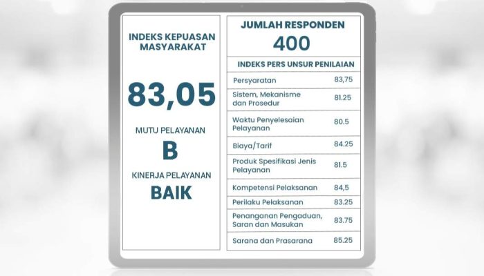 Tingkat Kepuasan Publik Tinggi, RSUD Pandega Pangandaran Catat IKM 83,05